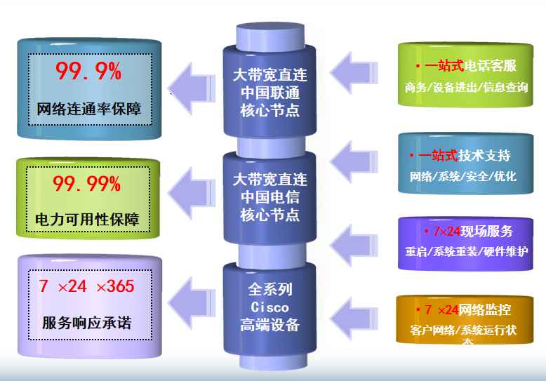 五峰机房网络